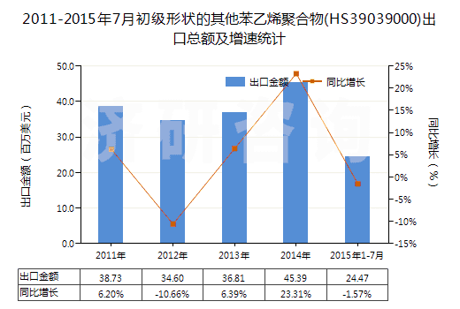 2011-2015年7月初級形狀的其他苯乙烯聚合物(HS39039000)出口總額及增速統(tǒng)計